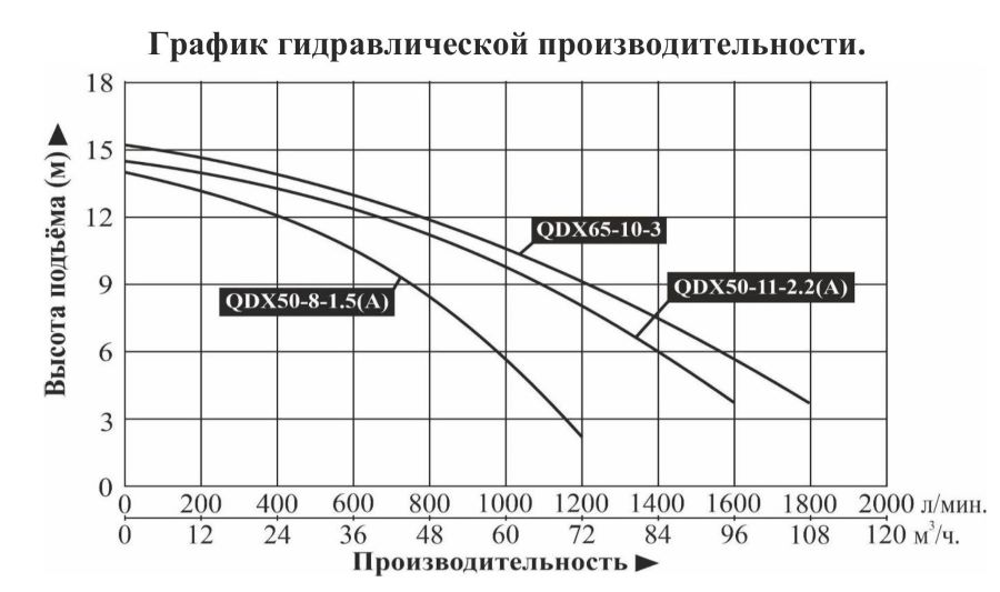 График производительности Насос для колодцев DONGYIN QDX 50-11-2.2(A)