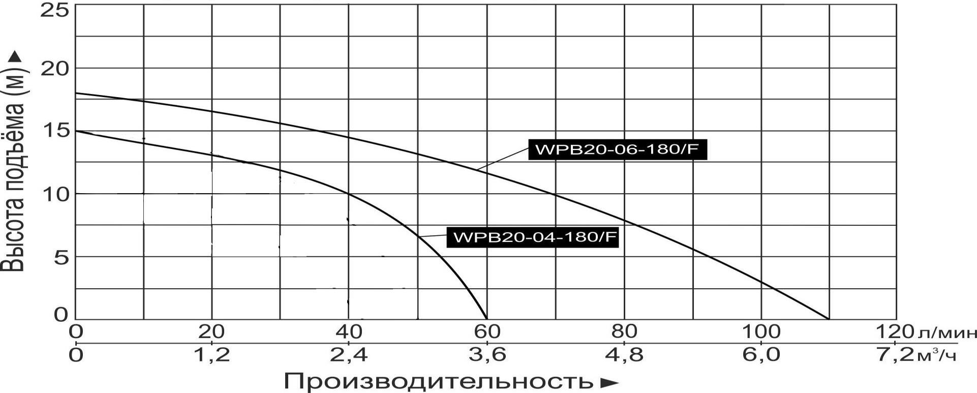 График производительности Насос повышения давления Vodotok WPB20-04-180/F