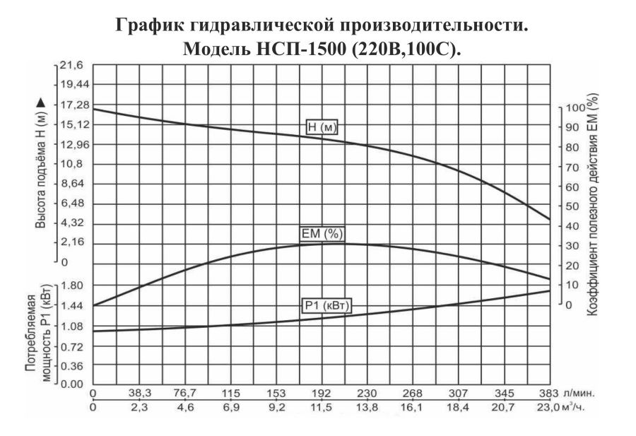 График производительности Насос фекальный Vodotok НСП-1500 (без поплавка)