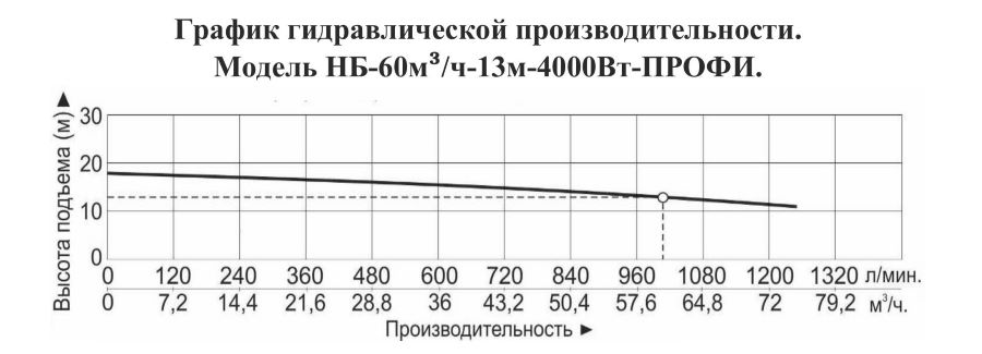 График производительности Насос для бассейна Vodotok НБ-60м³/ч-13м-4000 Вт