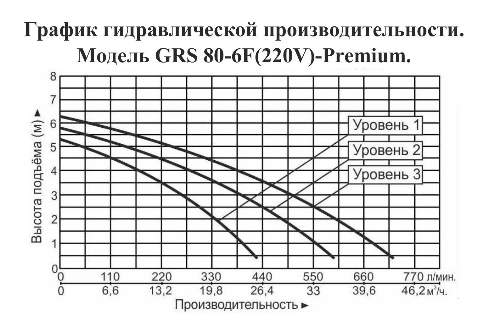 График производительности Насос циркуляционный фланцевый Vodotok GRS 80-6F-Premium