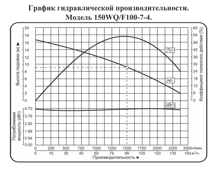 График производительности Насос канализационный Vodotok 150WQ/F 100-7-4