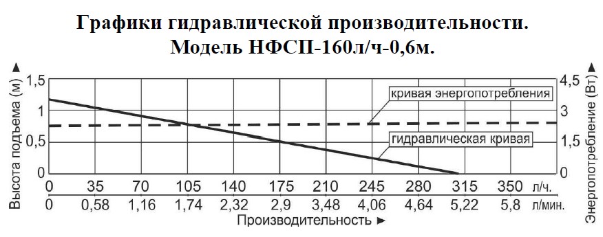 График производительности Насос для фонтана Vodotok НФСП-160л/ч-0.6м