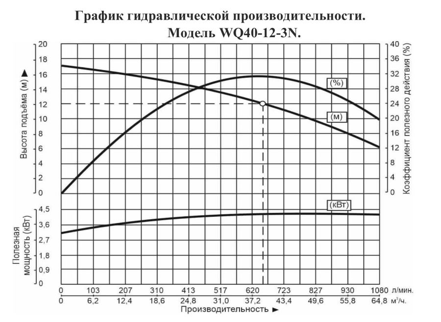 График производительности Насос дренажный Vodotok WQ 40-12-3N