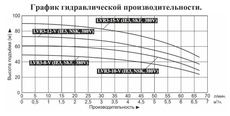 График производительности Насос вертикальный многоступенчатый Vodotok LVR 3-8-V (IE3, SKF)