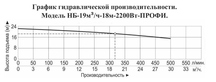 График производительности Насос для бассейна Vodotok НБ-19м³/ч-18м-2200 Вт
