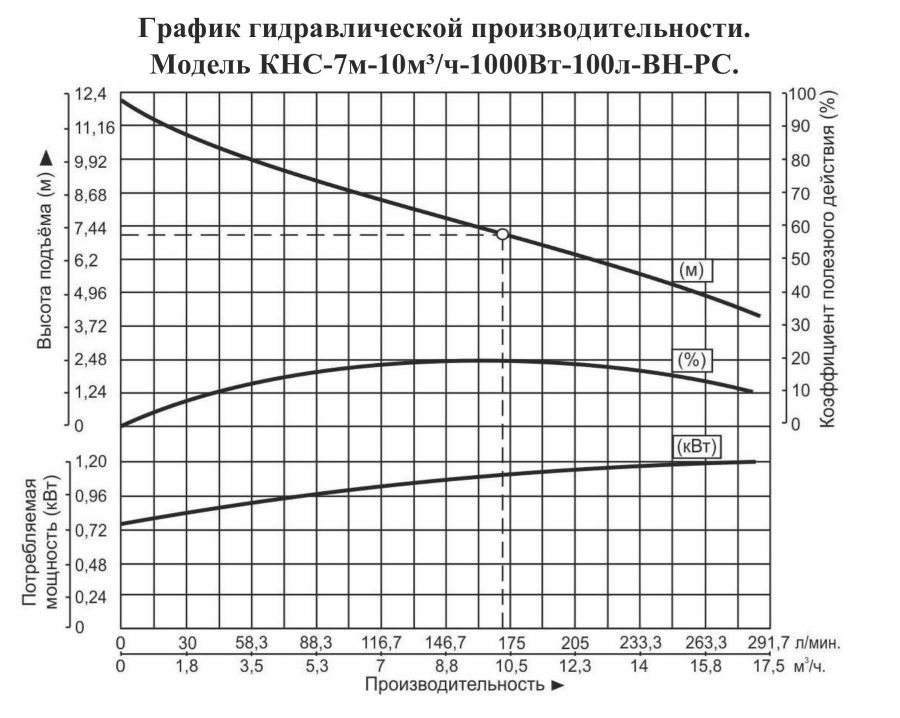 График производительности Насосная канализационная станция Vodotok КНС-7м-10м³/ч-1000Вт-100л-ВН-РС