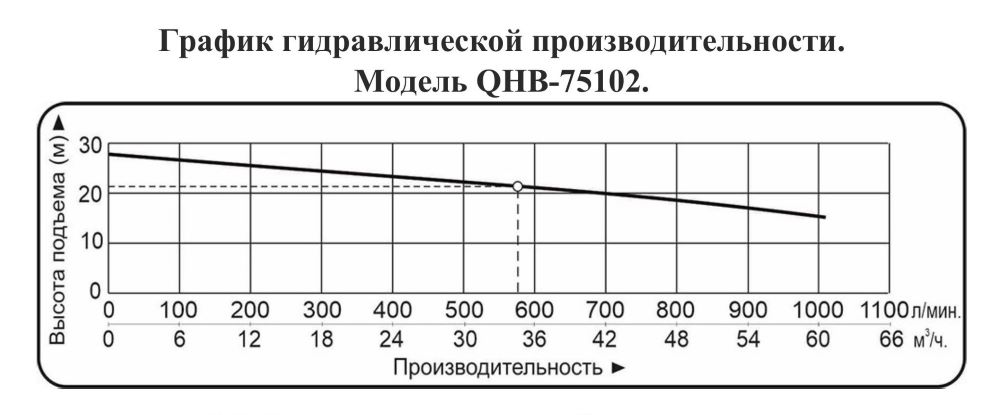 График производительности Насос для химических жидкостей Vodotok QHB-75102
