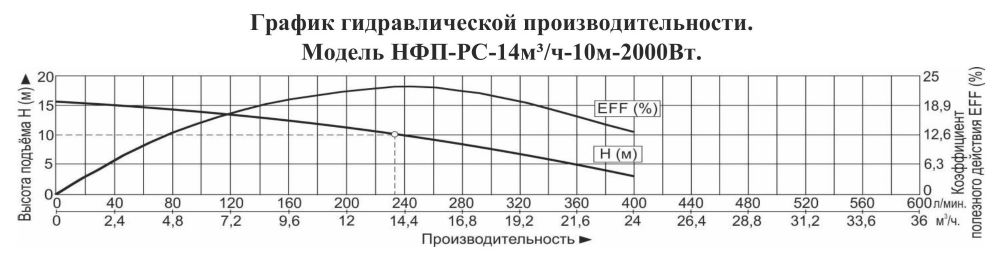 График производительности Насос фекальный Vodotok НФП-РС-14м³/ч-10м-2000 Вт