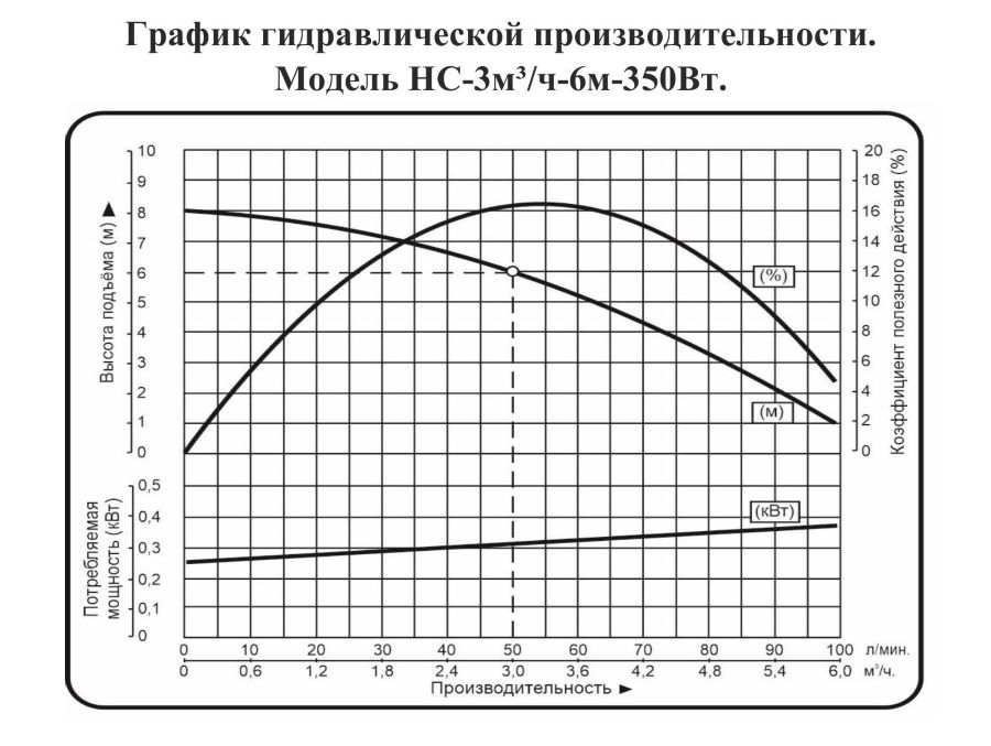 График производительности Насос сантехнический Vodotok НС-3м³/ч-6м-350Вт
