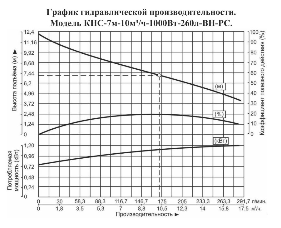 График производительности Насосная канализационная станция Vodotok КНС-7м-10м³/ч-1000Вт-260л-ВН-РС