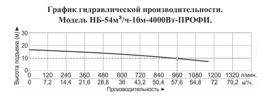 График производительности Насос для бассейна Vodotok НБ-54м³/ч-10м-4000 Вт