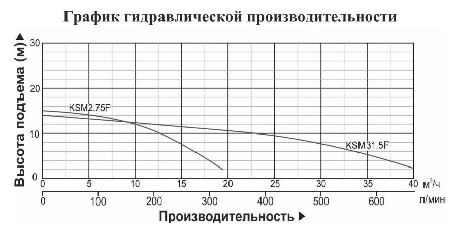 График производительности Насос шламовый Vodotok KSM 2.75F