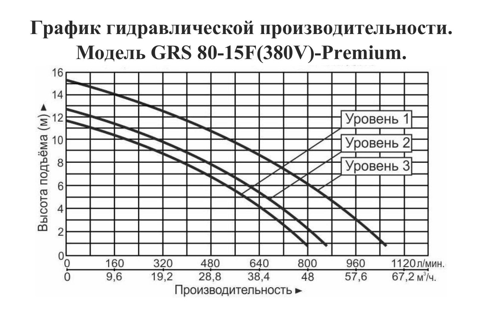 График производительности Насос циркуляционный фланцевый Vodotok GRS 80-15F-Premium (380 В)