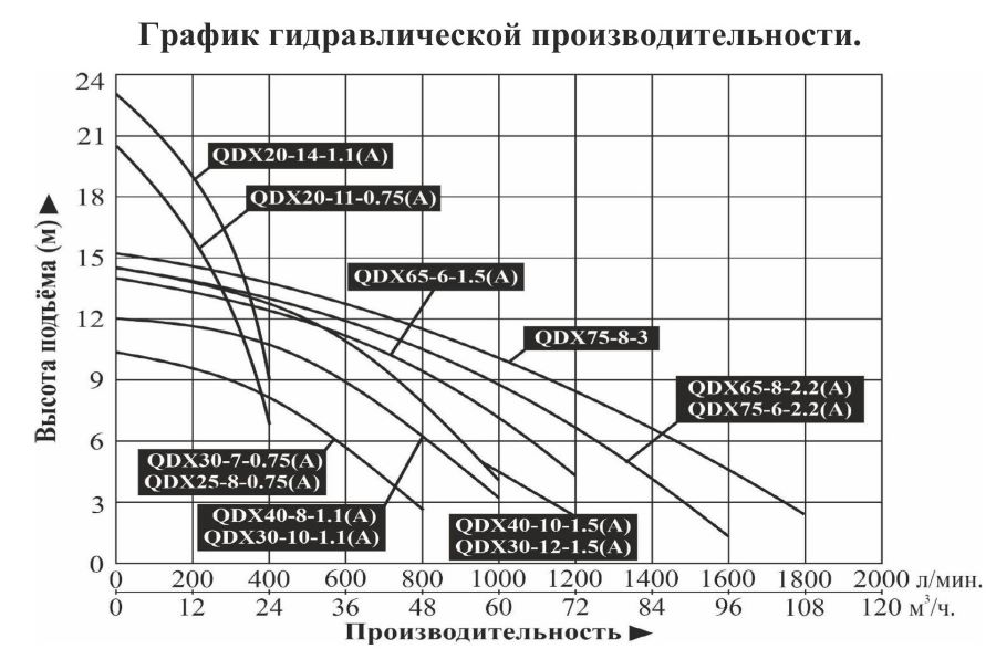 График производительности Насос для колодцев DONGYIN QDX 20-11-0.75(A)