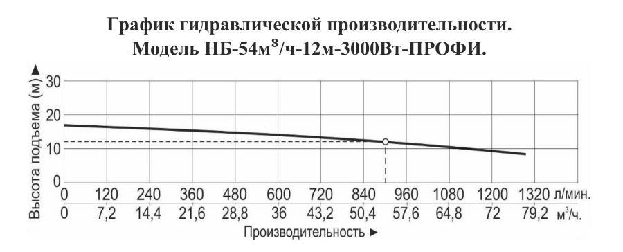 График производительности Насос для бассейна Vodotok НБ-54м³/ч-12м-3000 Вт