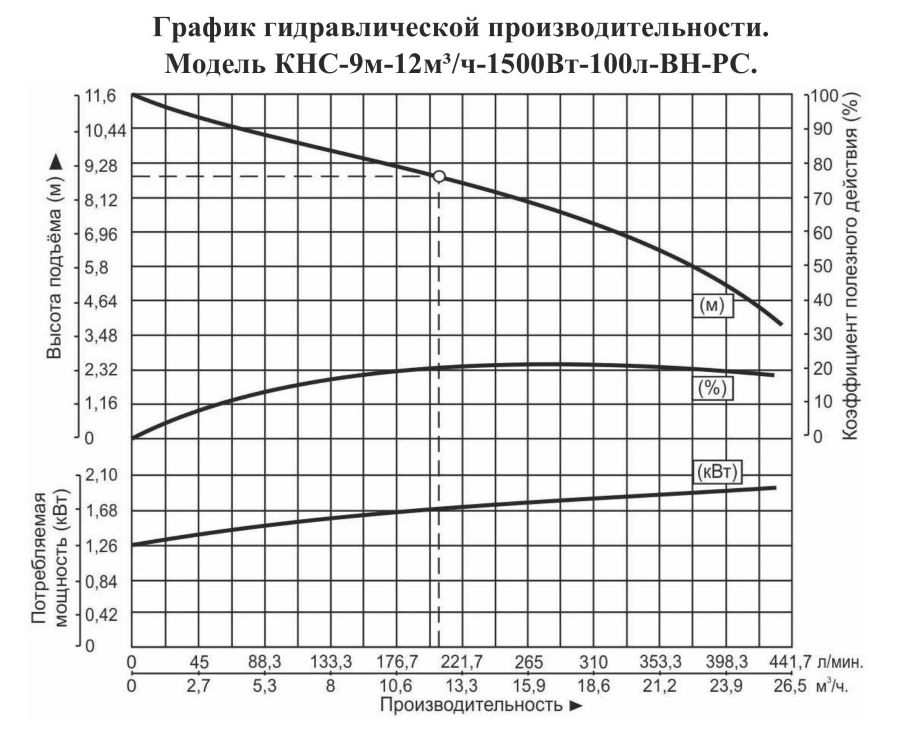 График производительности Насосная канализационная станция Vodotok КНС-9м-12м³/ч-1500Вт-100л-ВН-РС