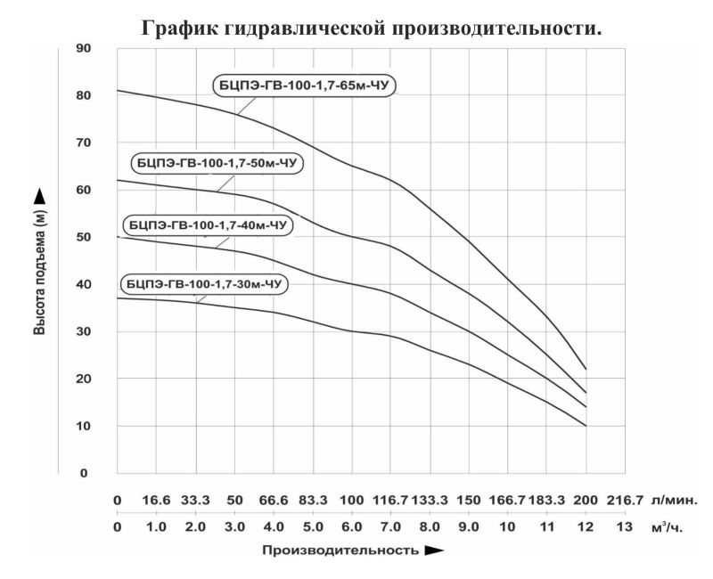 График производительности Насос скважинный Vodotok БЦПЭ-ГВ-100-1.7-30м-ЧУ