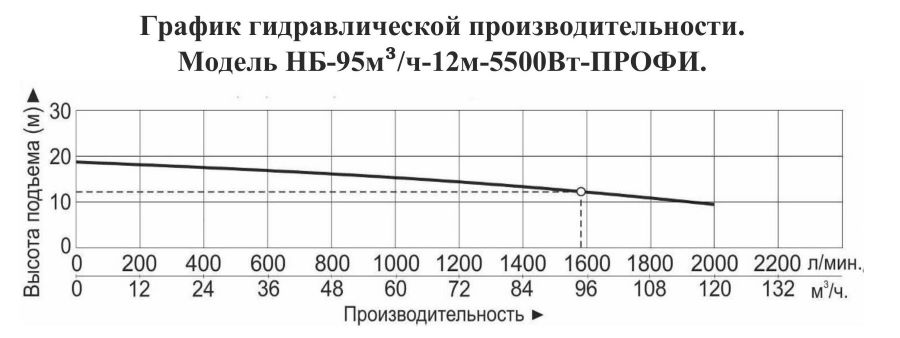 График производительности Насос для бассейна Vodotok НБ-95м³/ч-12м-5500 Вт