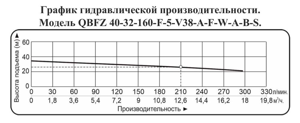 График производительности Насос для химических жидкостей Vodotok QBFZ 40-32-160-F-5-V38-A-F-W-A-B-S