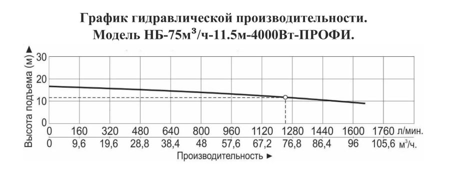 График производительности Насос для бассейна Vodotok НБ-75м³/ч-11.5м-4000 Вт
