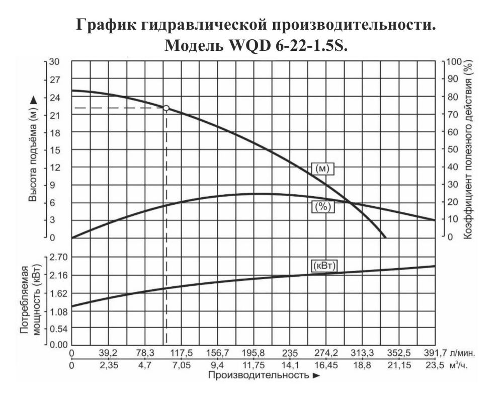 График производительности Насос погружной для химических жидкостей Vodotok WQD 6-22-1.5S