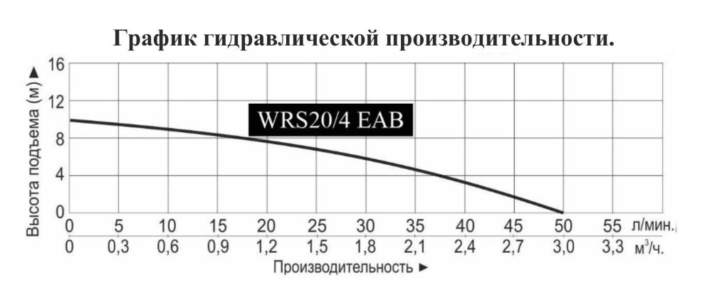 График производительности Насос повышения давления Vodotok WRS 20/4 EAB