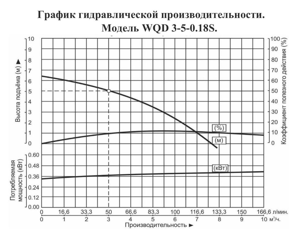 График производительности Насос погружной для химических жидкостей Vodotok WQD 3-5-0.18S