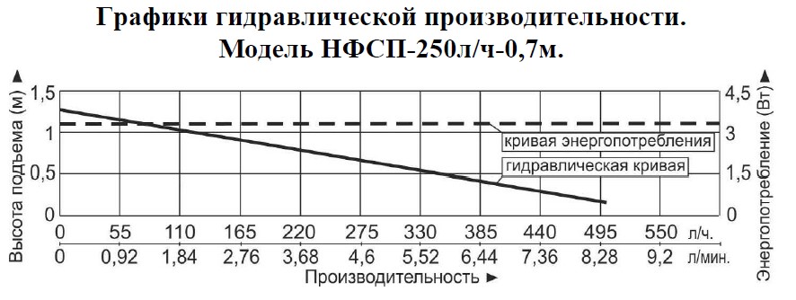 График производительности Насос для фонтана Vodotok НФСП-250л/ч-0.7м