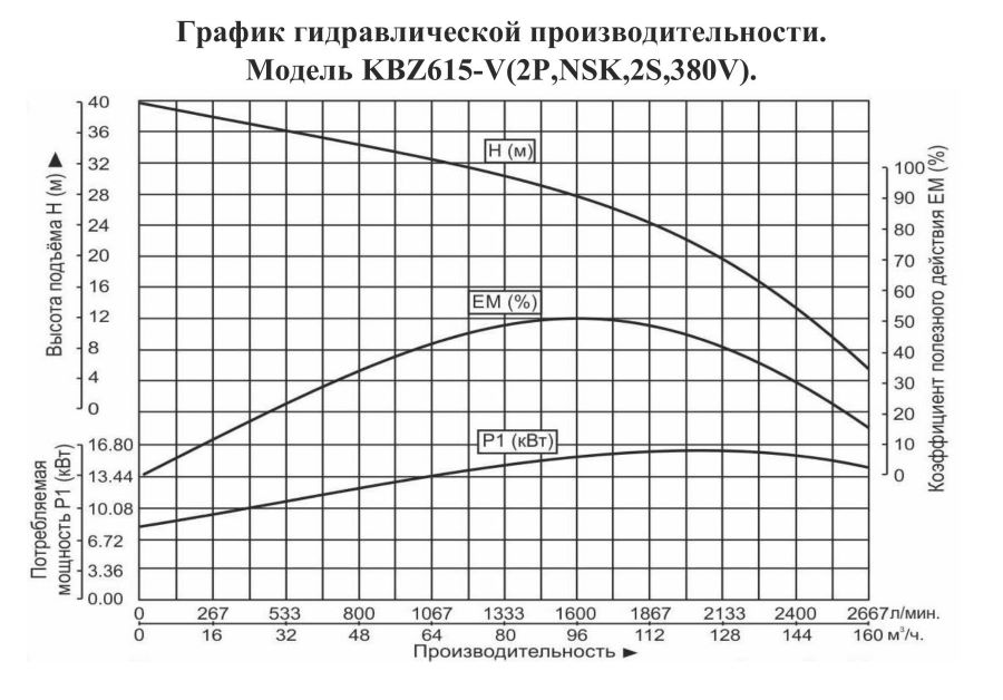 График производительности Насос шламовый Vodotok KBZ 615-V
