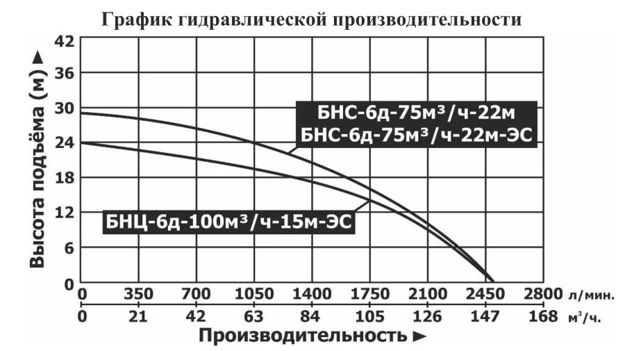График производительности Мотопомпа бензиновая Vodotok БНС-6д-75м³/ч-22м-ЭС