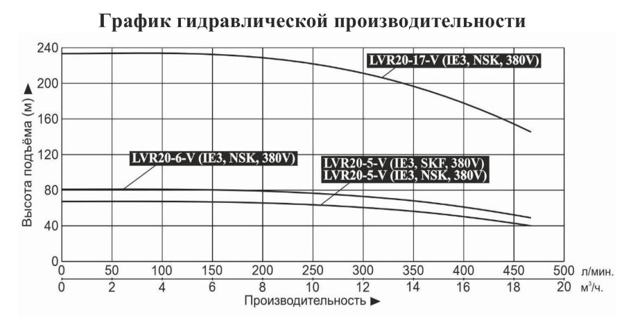 График производительности Насос вертикальный многоступенчатый Vodotok LVR 20-5-V (IE3, SKF)