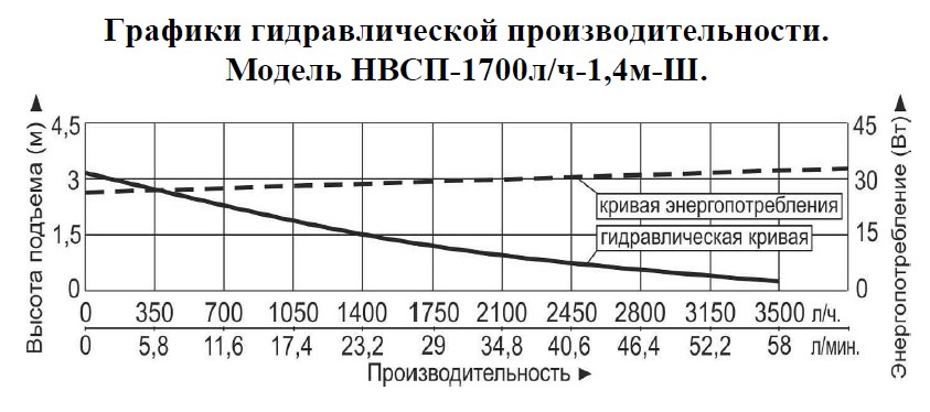 График производительности Насос для фонтана Vodotok НВСП-1700л/ч-1.4м-Ш