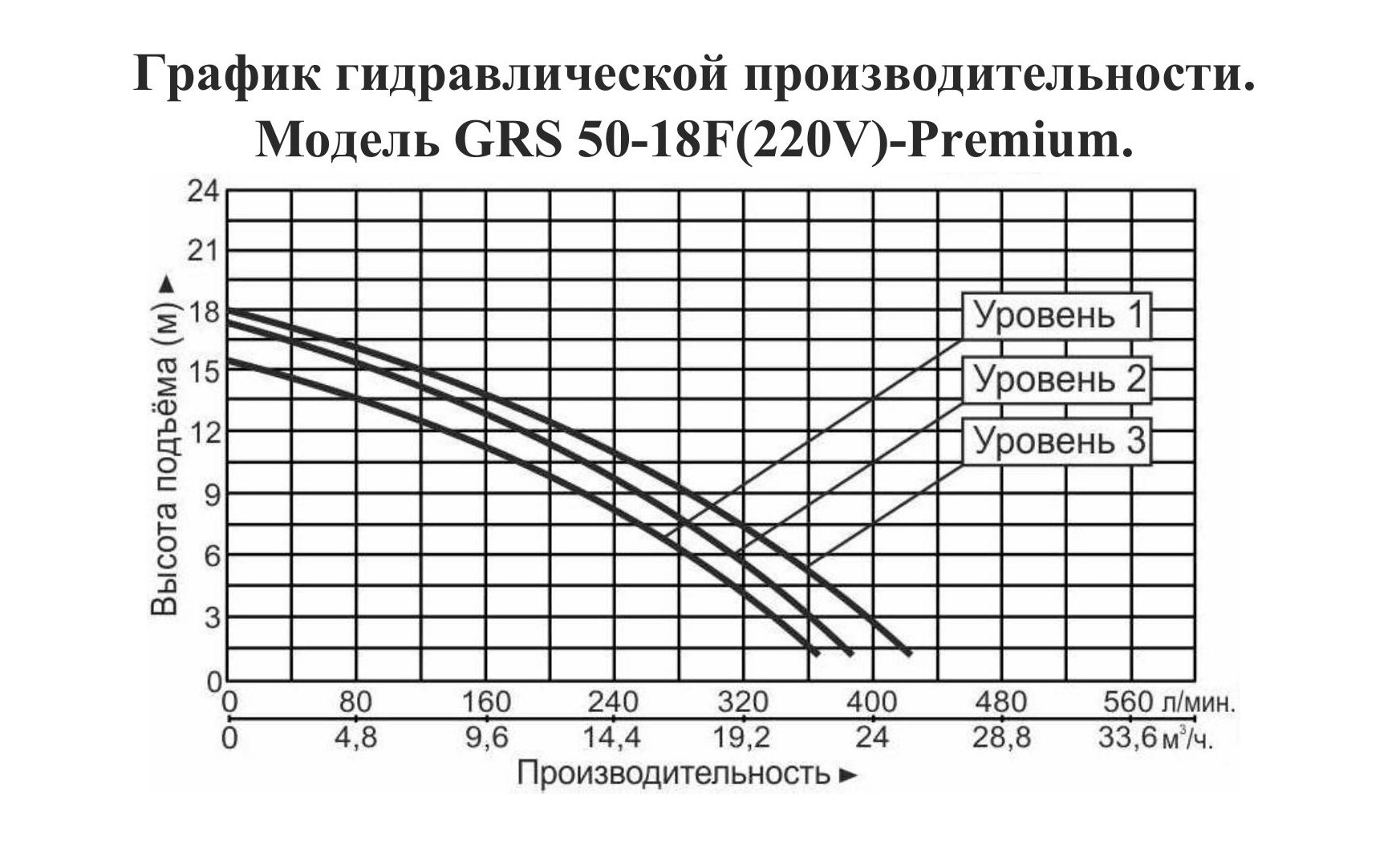 График производительности Насос циркуляционный фланцевый Vodotok GRS 50-18F-Premium