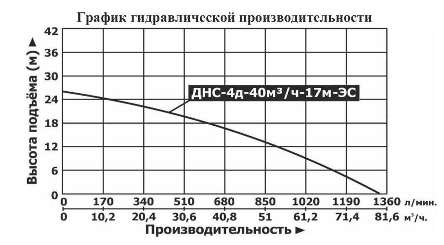 График производительности Мотопомпа дизельная Vodotok ДНС-4д-40м³/ч-17м-ЭС