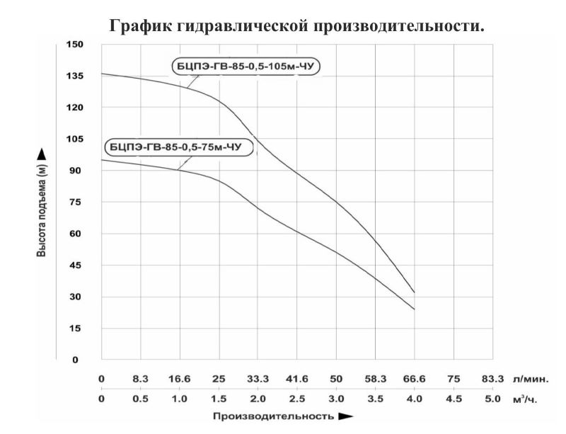 График производительности Насос скважинный Vodotok БЦПЭ-ГВ-85-0.5-105м-ЧУ