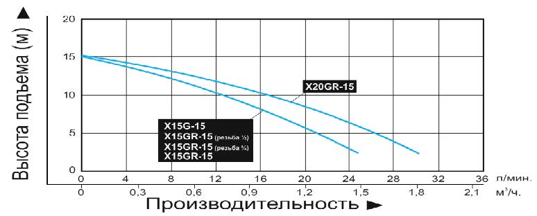 График производительности Насос повышения давления Vodotok W15GR-15