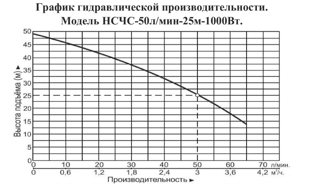 График производительности Насосная станция Vodotok НСЧС-50л/мин-25м-1000 Вт