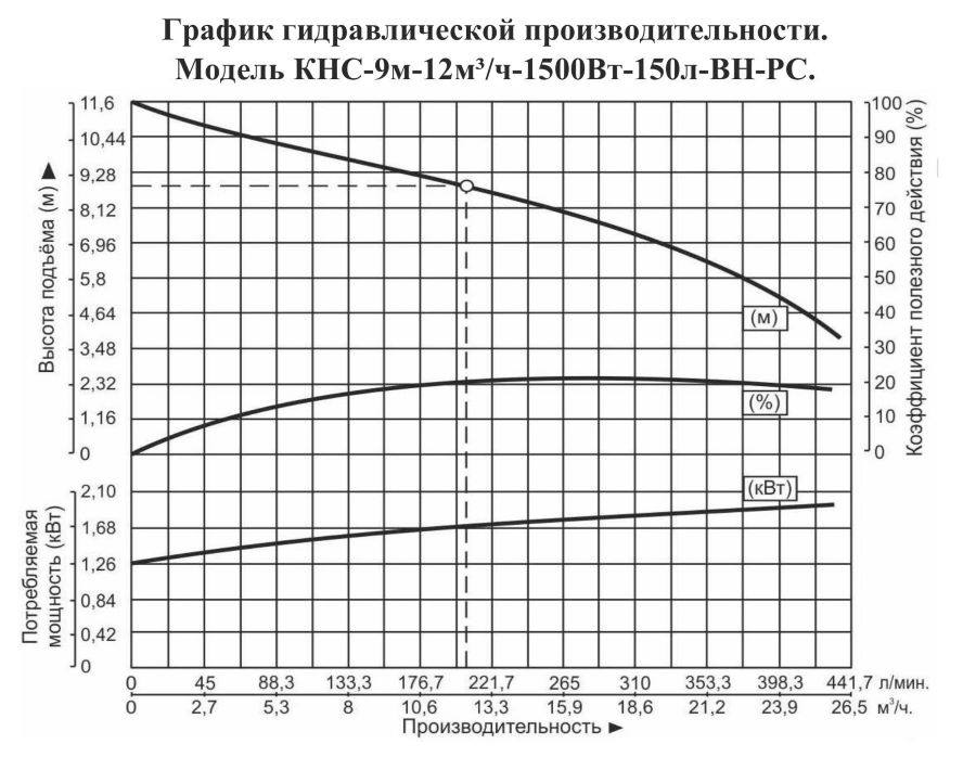 График производительности Насосная канализационная станция Vodotok КНС-9м-12м³/ч-1500Вт-150л-ВН-РС