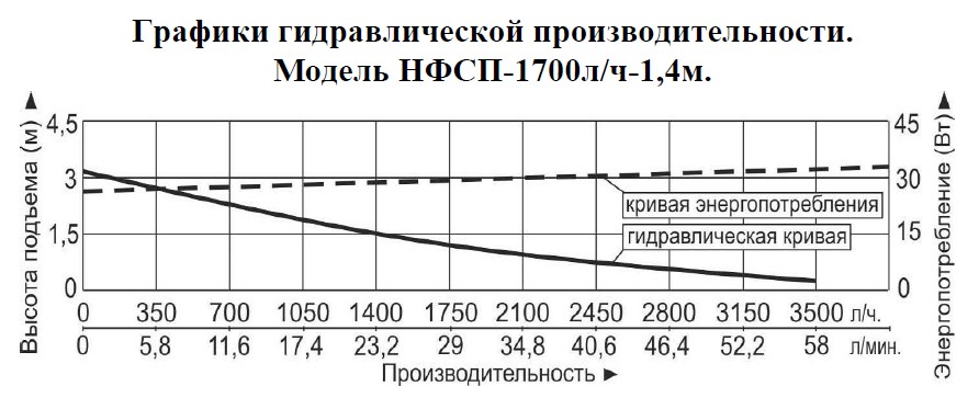 График производительности Насос для фонтана Vodotok НФСП-1700л/ч-1.4м