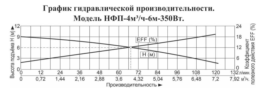 График производительности Насос фекальный Vodotok НФП-4м³/ч-6м-350 Вт