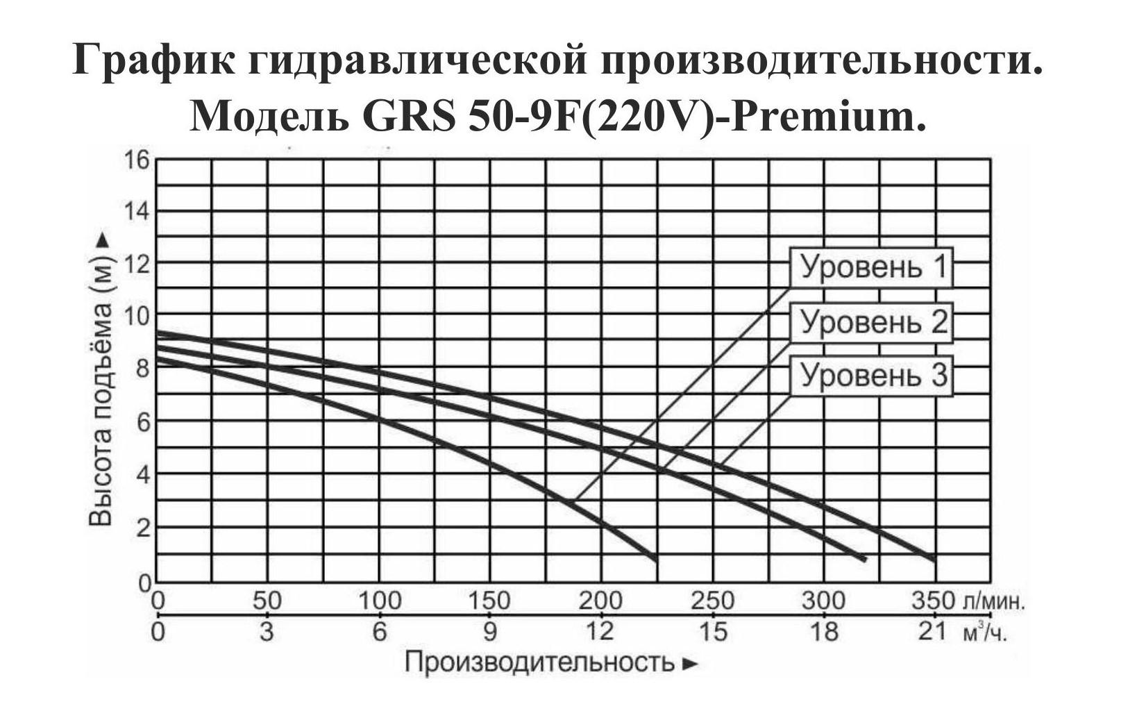 График производительности Насос циркуляционный фланцевый Vodotok GRS 50-9F-Premium
