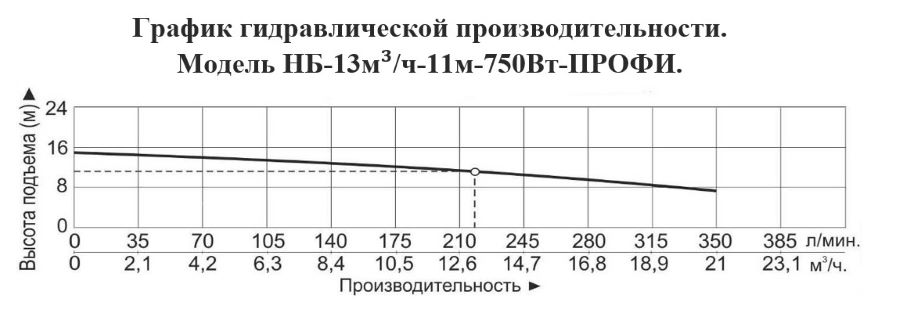 График производительности Насос для бассейна Vodotok НБ-13м³/ч-11м-750 Вт