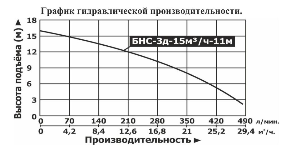 График производительности Мотопомпа бензиновая Vodotok БНС-3д-15м³/ч-11м