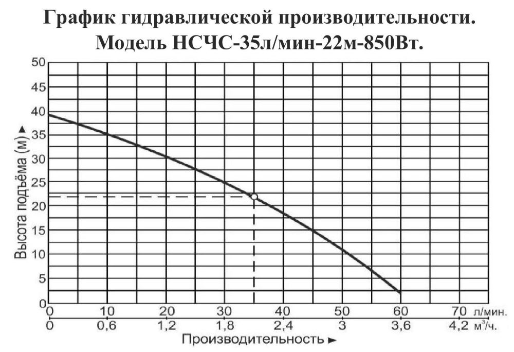 График производительности Насосная станция Vodotok НСЧС-35л/мин-22м-850 Вт