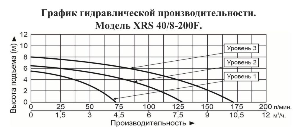 График производительности Насос циркуляционный фланцевый Vodotok XRS 40/8-200F top level