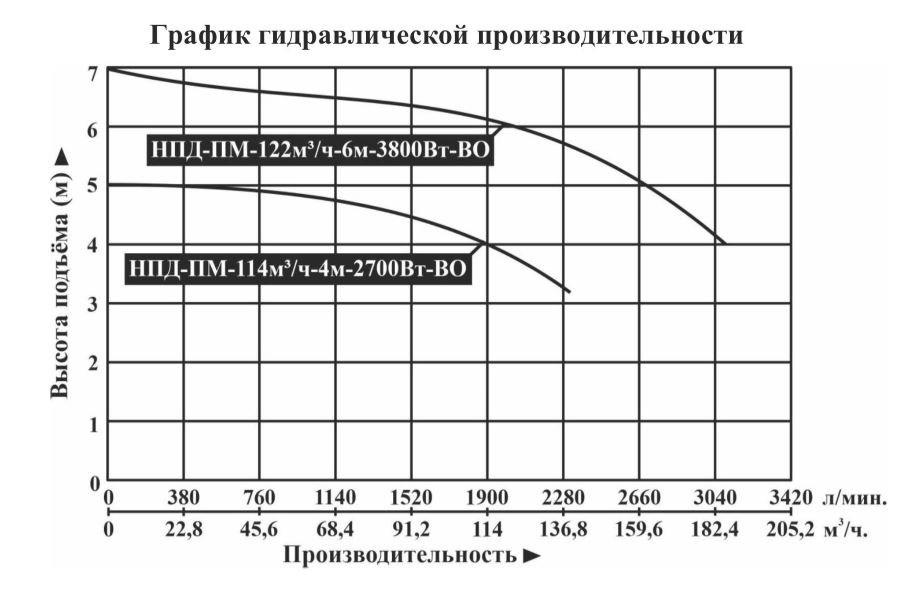 График производительности Насос дренажный Vodotok НПД-ПМ-114м³/ч-4м-2700 Вт-ВО