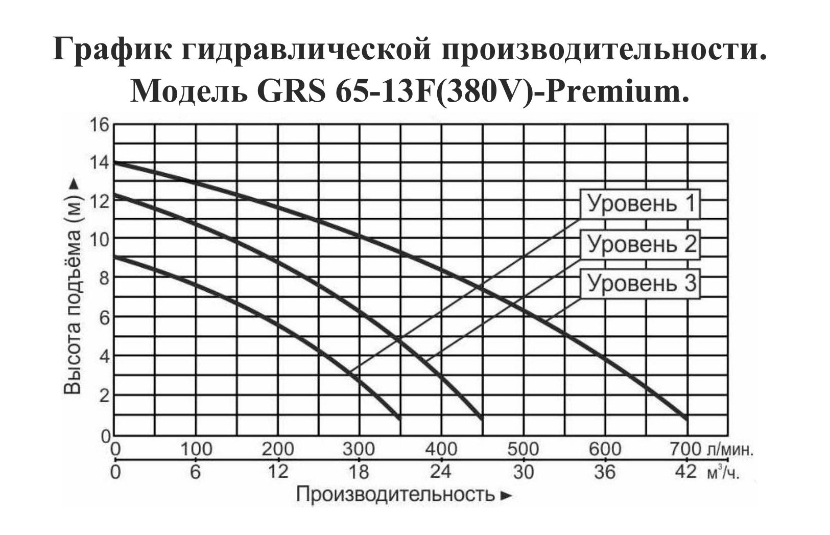 График производительности Насос циркуляционный фланцевый Vodotok GRS 65-13F-Premium (380 В)