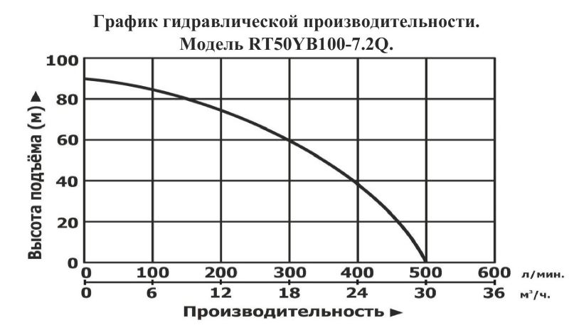 График производительности Мотопомпа бензиновая Vodotok RT50YB100-7.2Q