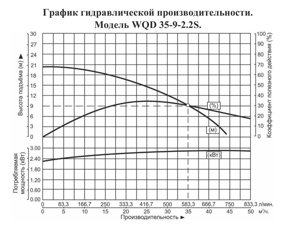 График производительности Насос погружной для химических жидкостей Vodotok WQD 35-9-2.2S